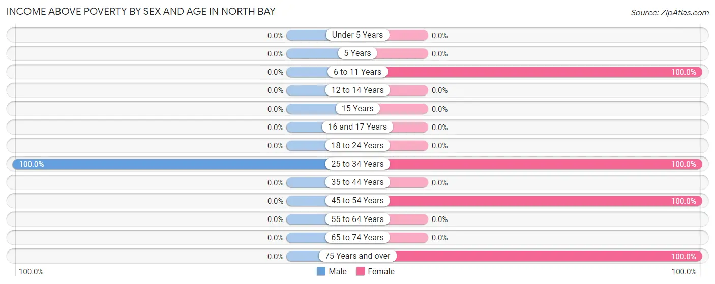 Income Above Poverty by Sex and Age in North Bay