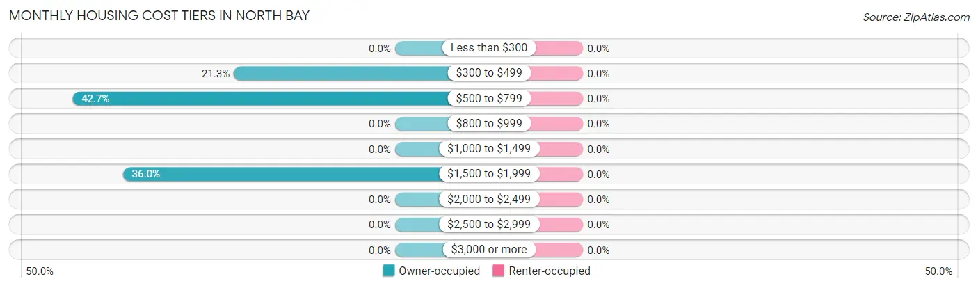 Monthly Housing Cost Tiers in North Bay