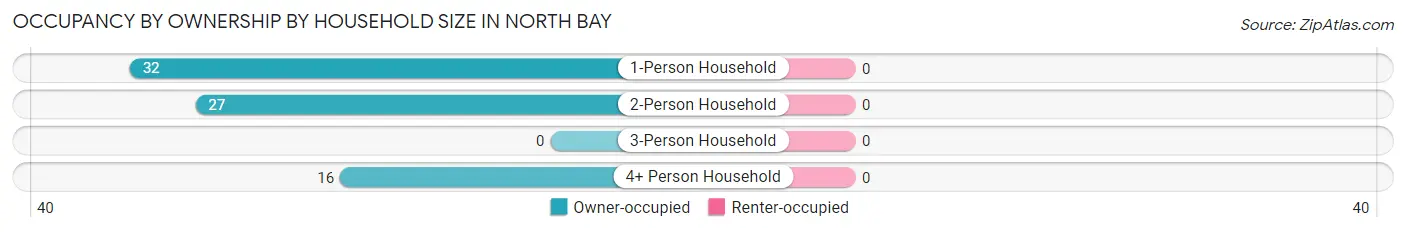 Occupancy by Ownership by Household Size in North Bay
