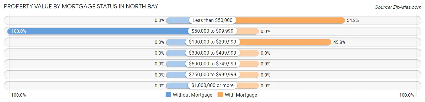 Property Value by Mortgage Status in North Bay