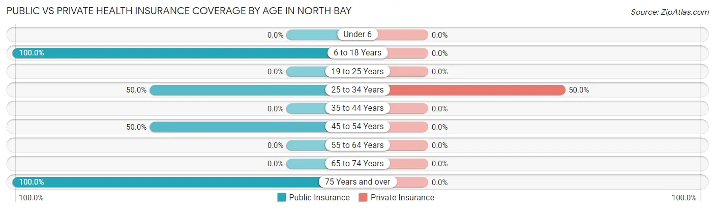 Public vs Private Health Insurance Coverage by Age in North Bay