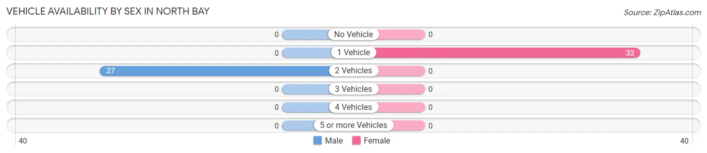 Vehicle Availability by Sex in North Bay
