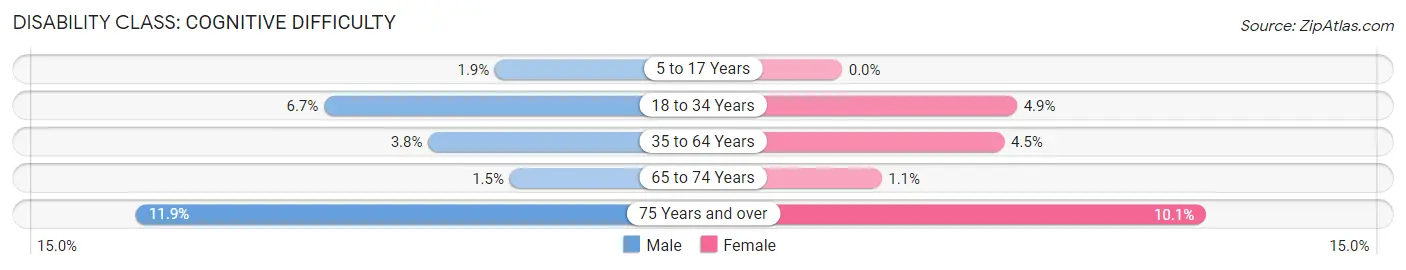 Disability in North Bellmore: <span>Cognitive Difficulty</span>