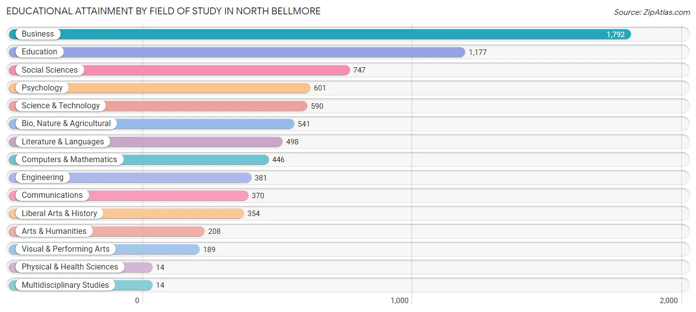 Educational Attainment by Field of Study in North Bellmore