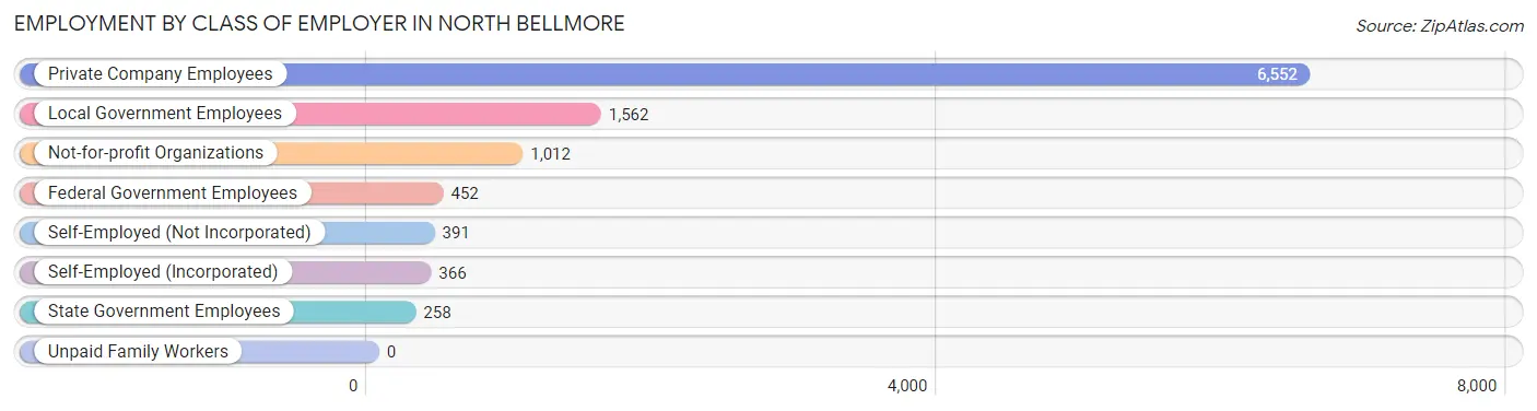 Employment by Class of Employer in North Bellmore