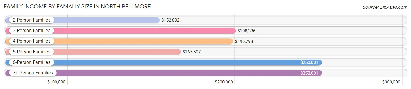 Family Income by Famaliy Size in North Bellmore