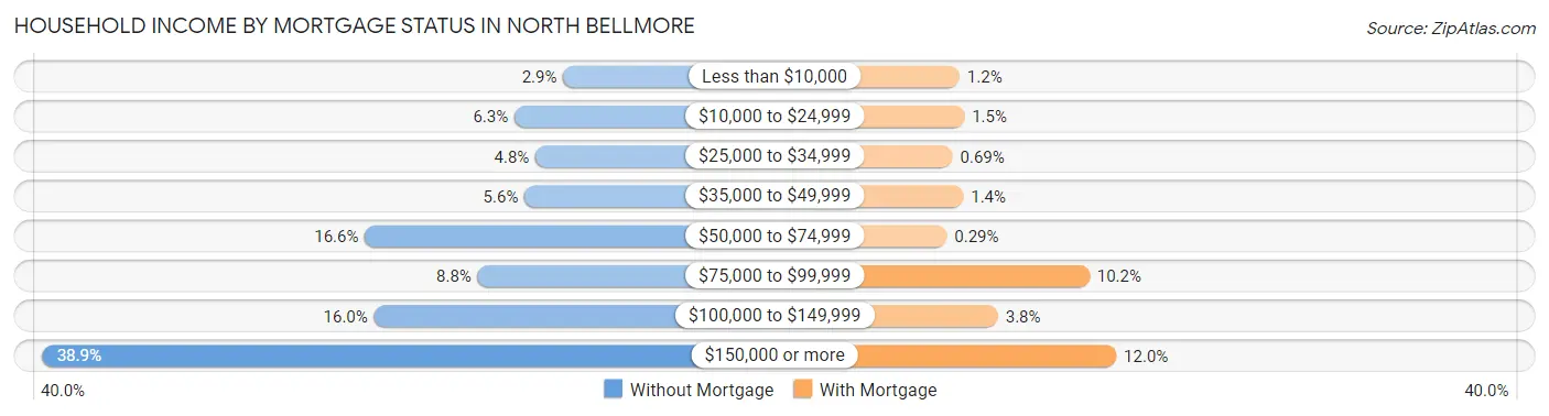 Household Income by Mortgage Status in North Bellmore