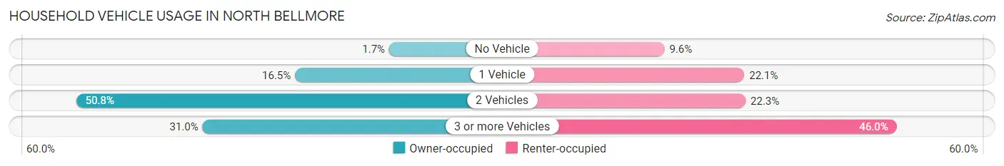 Household Vehicle Usage in North Bellmore