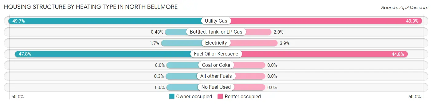 Housing Structure by Heating Type in North Bellmore