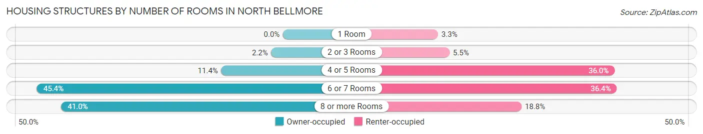 Housing Structures by Number of Rooms in North Bellmore