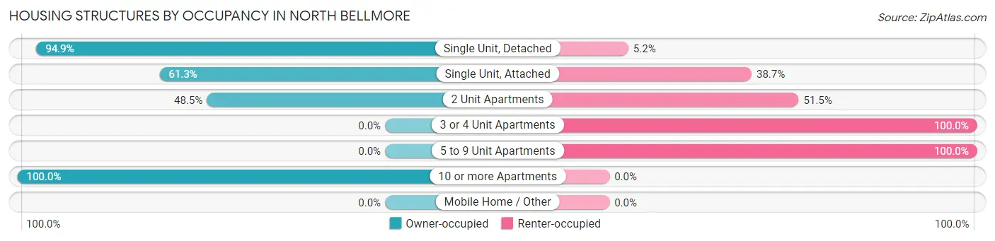 Housing Structures by Occupancy in North Bellmore