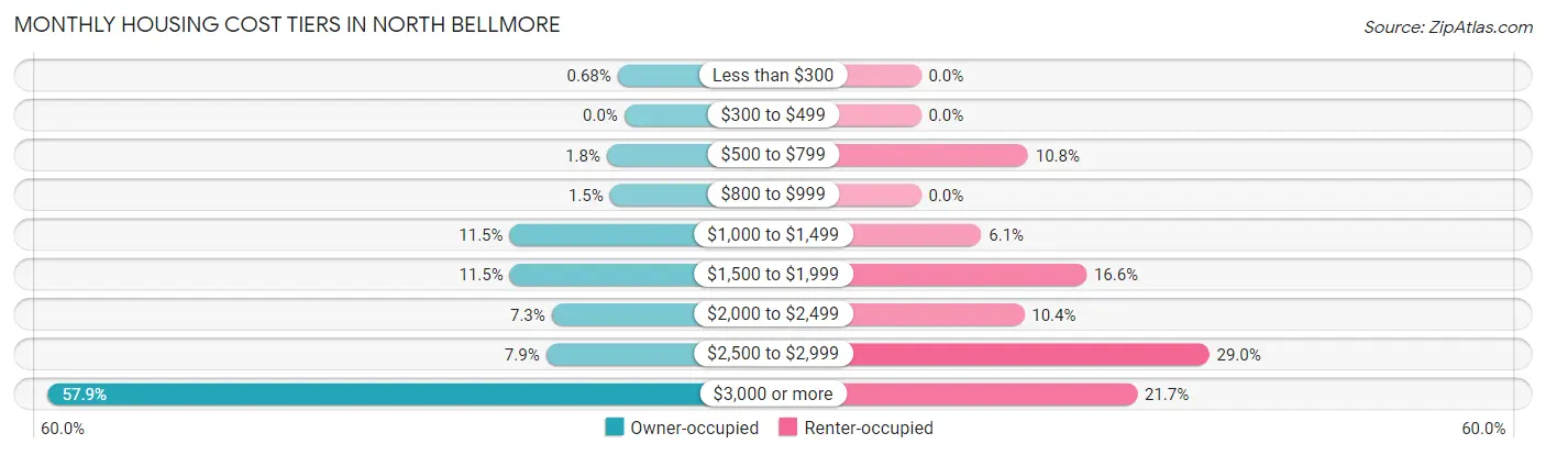 Monthly Housing Cost Tiers in North Bellmore