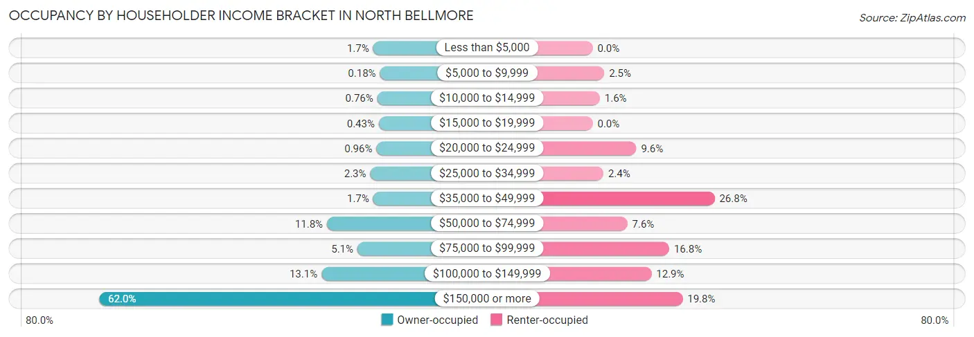 Occupancy by Householder Income Bracket in North Bellmore