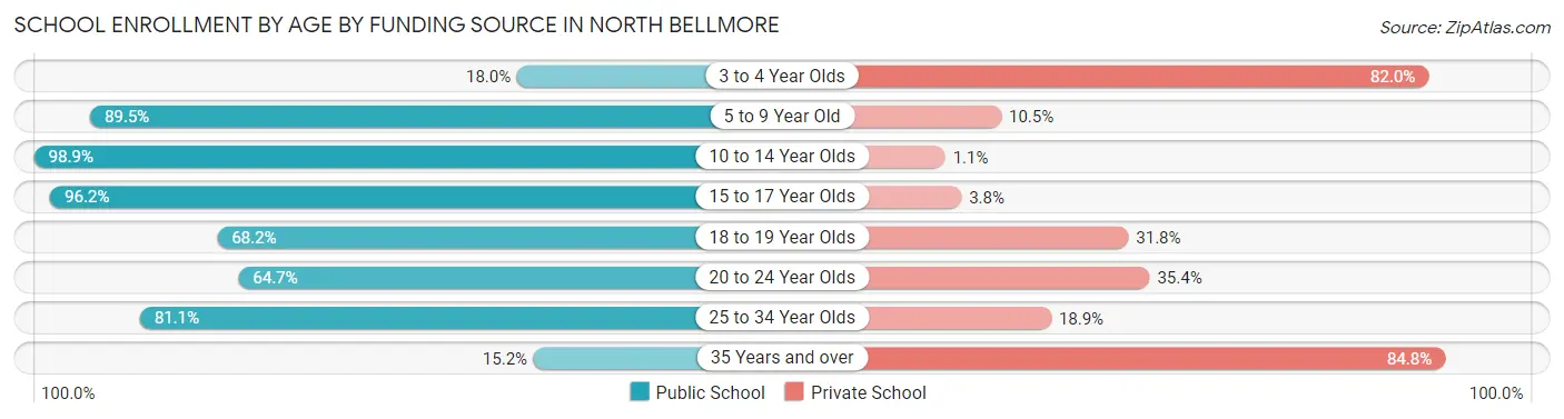 School Enrollment by Age by Funding Source in North Bellmore
