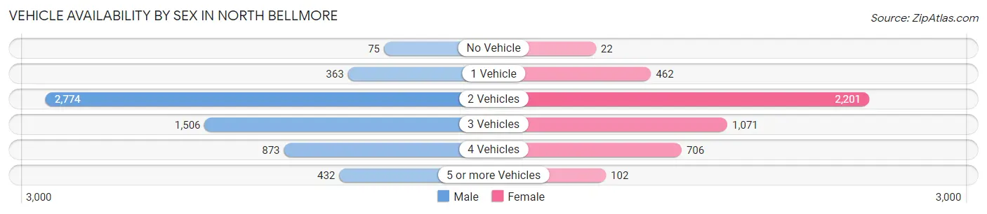 Vehicle Availability by Sex in North Bellmore