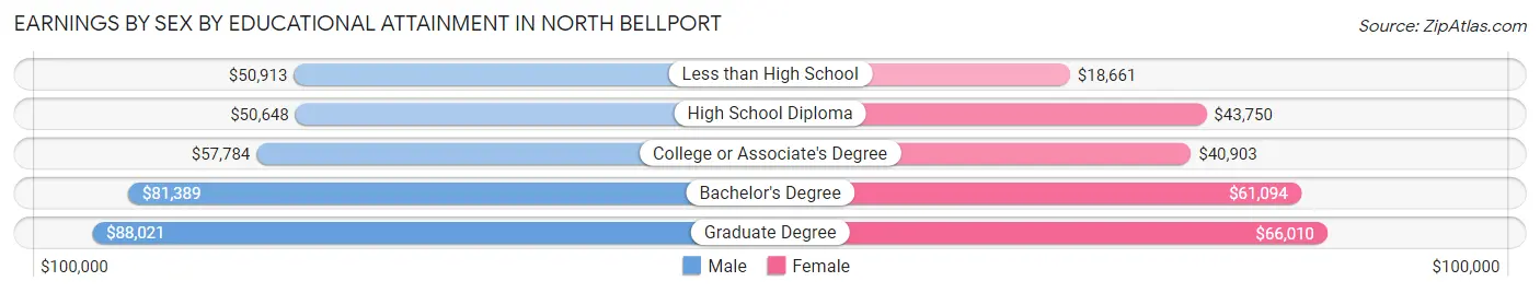 Earnings by Sex by Educational Attainment in North Bellport