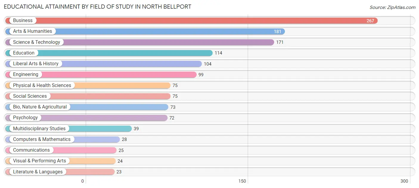 Educational Attainment by Field of Study in North Bellport