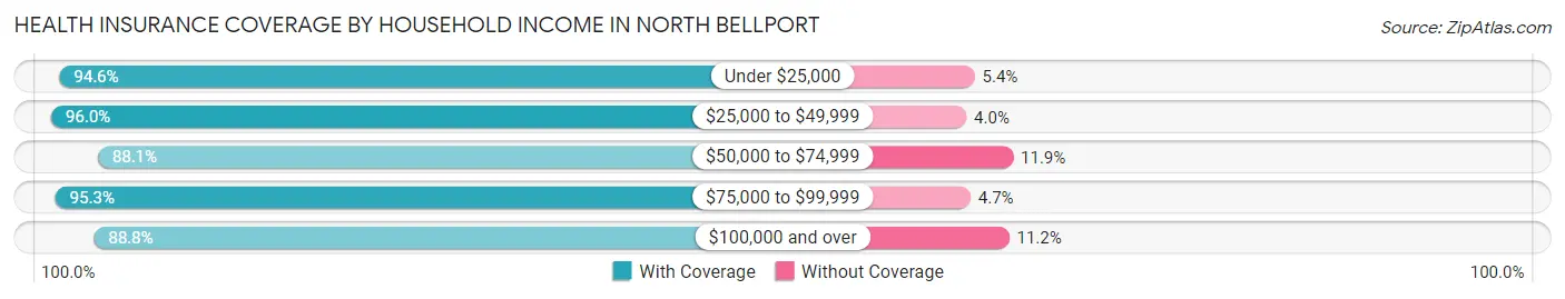 Health Insurance Coverage by Household Income in North Bellport