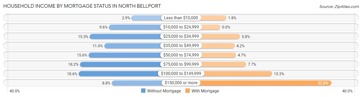 Household Income by Mortgage Status in North Bellport