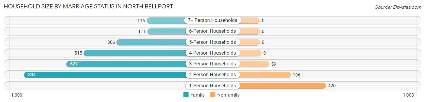 Household Size by Marriage Status in North Bellport