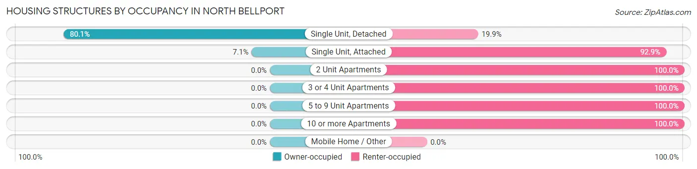 Housing Structures by Occupancy in North Bellport