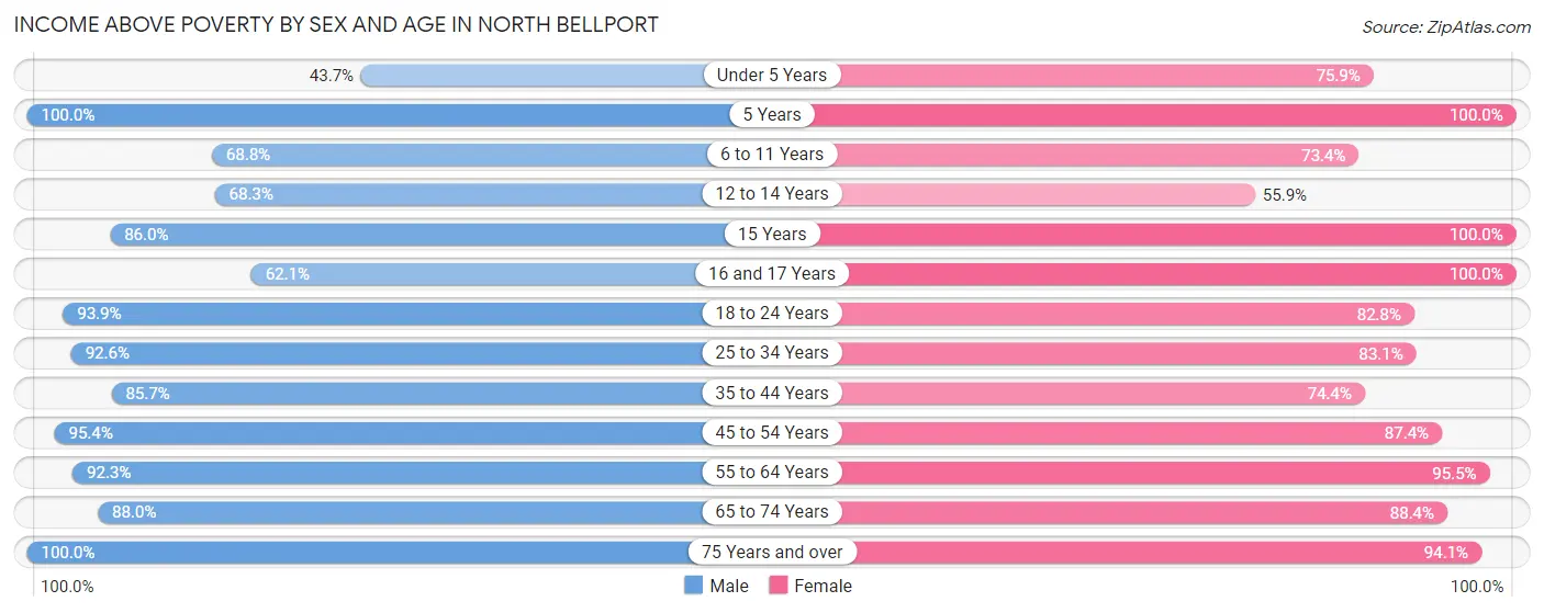 Income Above Poverty by Sex and Age in North Bellport
