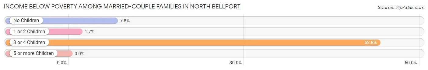 Income Below Poverty Among Married-Couple Families in North Bellport
