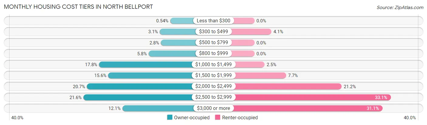 Monthly Housing Cost Tiers in North Bellport