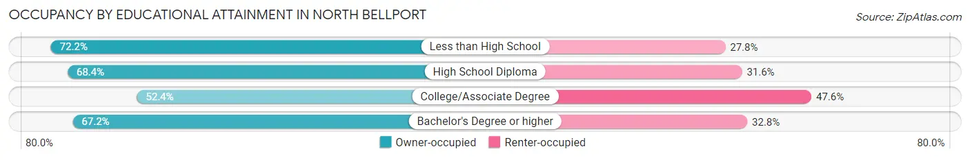 Occupancy by Educational Attainment in North Bellport