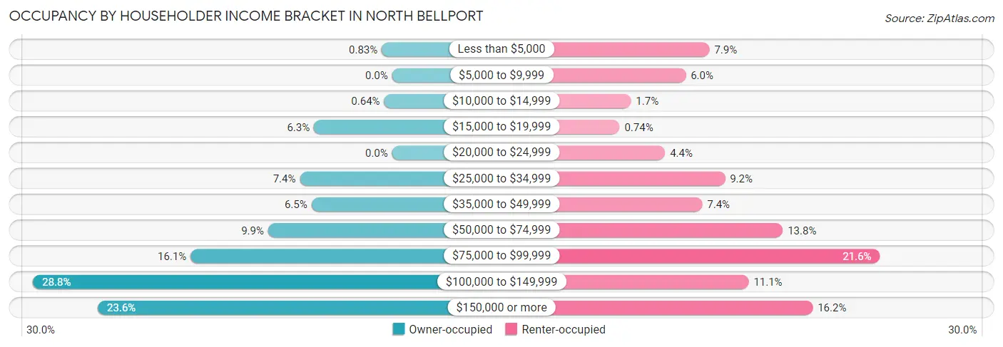 Occupancy by Householder Income Bracket in North Bellport