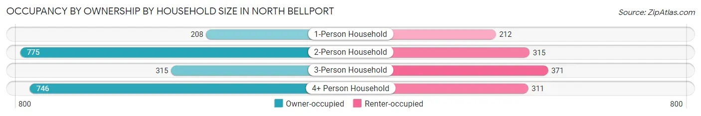 Occupancy by Ownership by Household Size in North Bellport