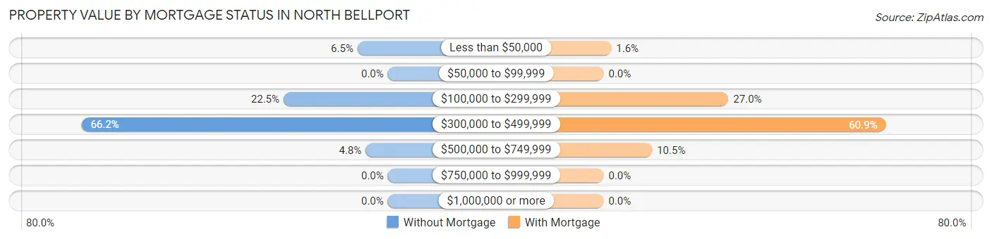 Property Value by Mortgage Status in North Bellport
