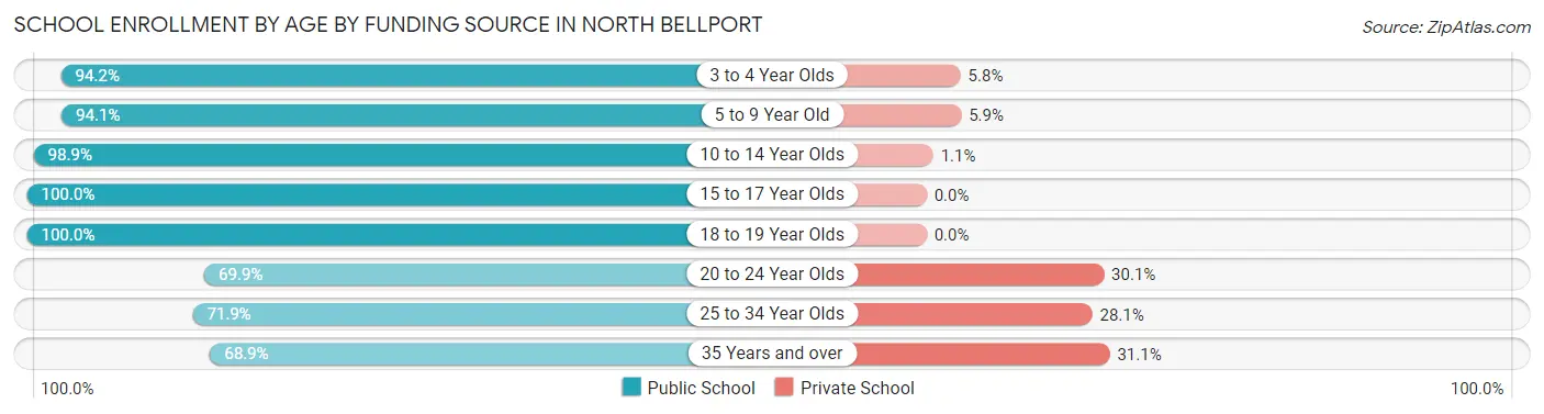 School Enrollment by Age by Funding Source in North Bellport
