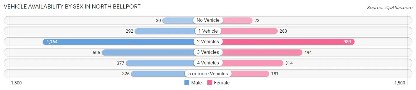 Vehicle Availability by Sex in North Bellport