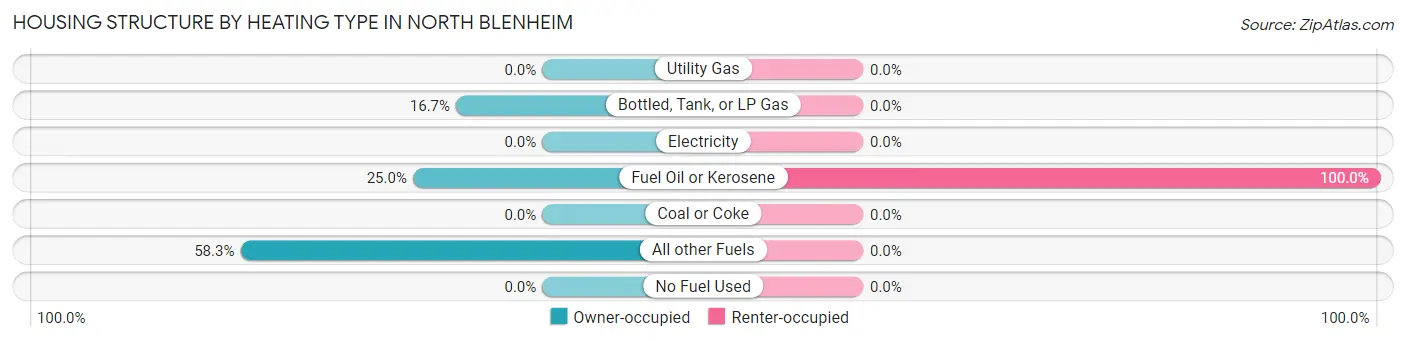 Housing Structure by Heating Type in North Blenheim