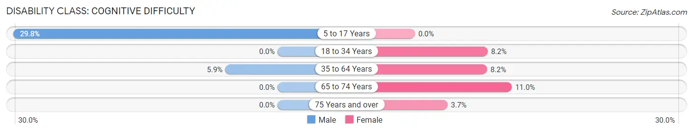 Disability in North Boston: <span>Cognitive Difficulty</span>