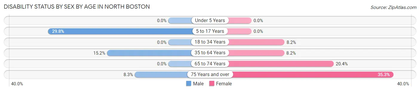 Disability Status by Sex by Age in North Boston