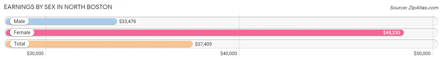 Earnings by Sex in North Boston