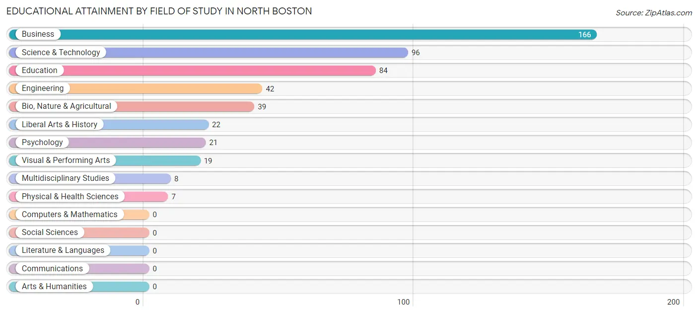 Educational Attainment by Field of Study in North Boston