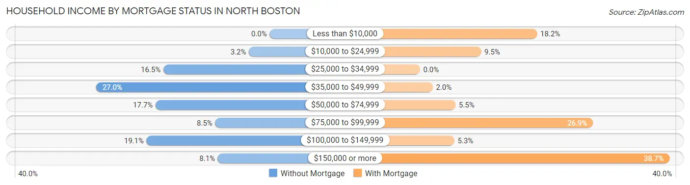 Household Income by Mortgage Status in North Boston