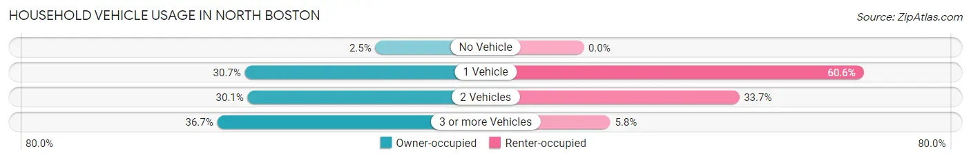 Household Vehicle Usage in North Boston