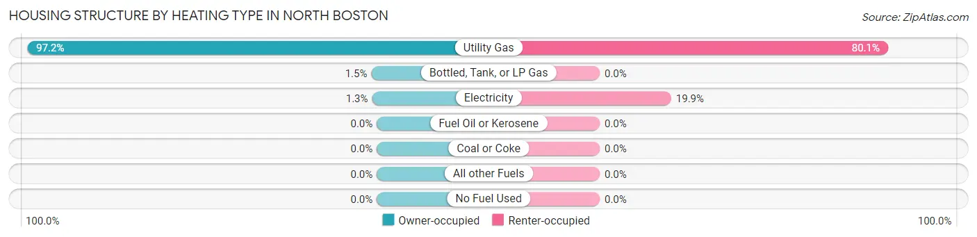 Housing Structure by Heating Type in North Boston