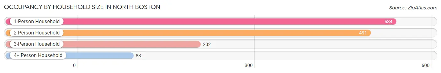 Occupancy by Household Size in North Boston