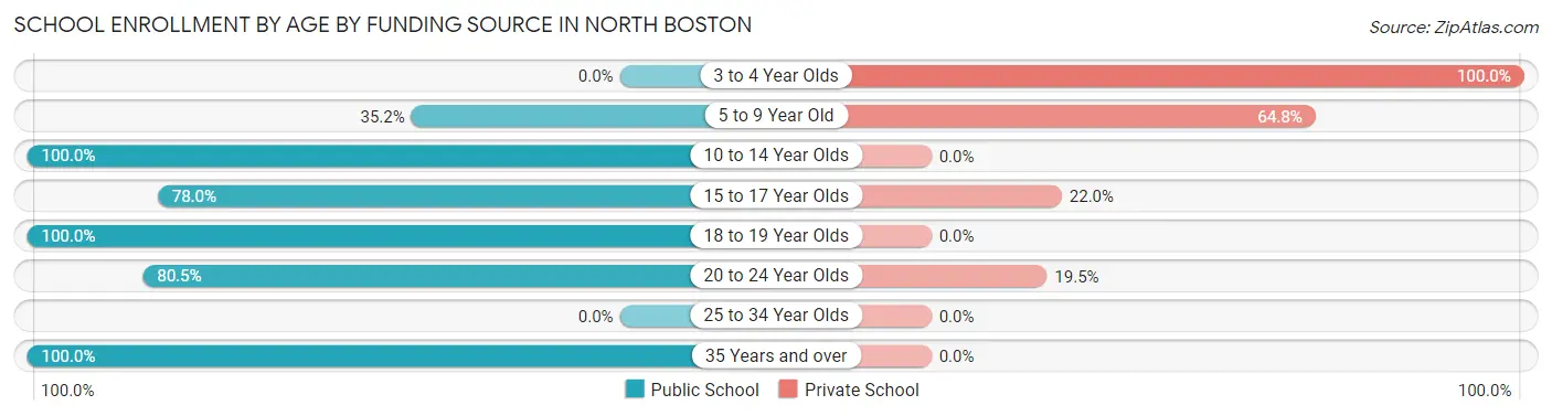 School Enrollment by Age by Funding Source in North Boston