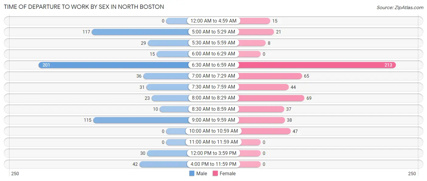 Time of Departure to Work by Sex in North Boston
