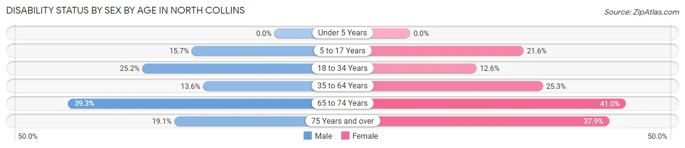 Disability Status by Sex by Age in North Collins