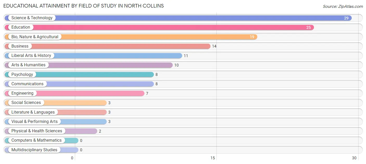 Educational Attainment by Field of Study in North Collins