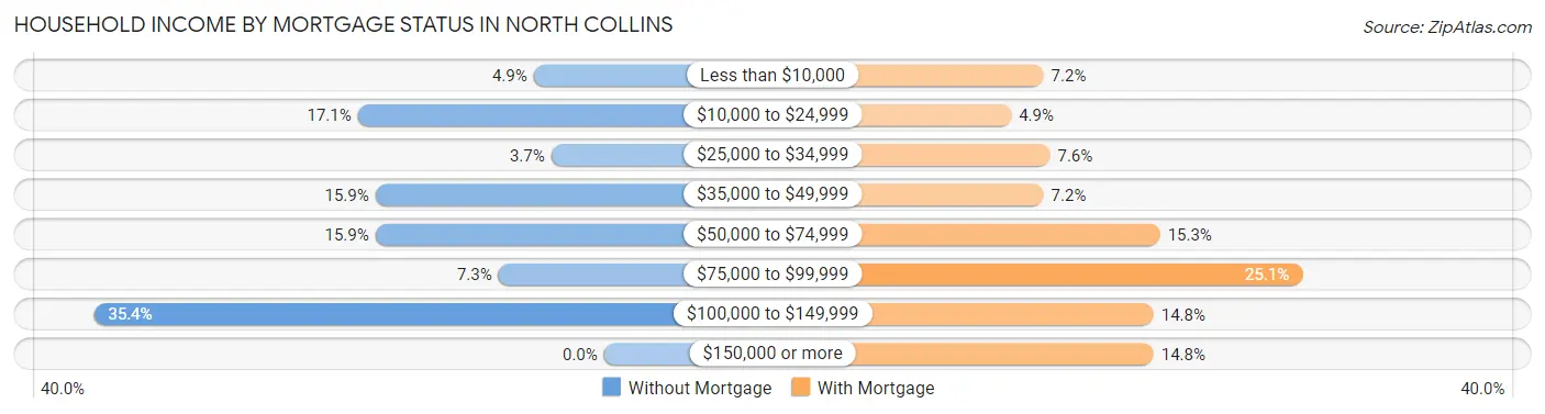 Household Income by Mortgage Status in North Collins