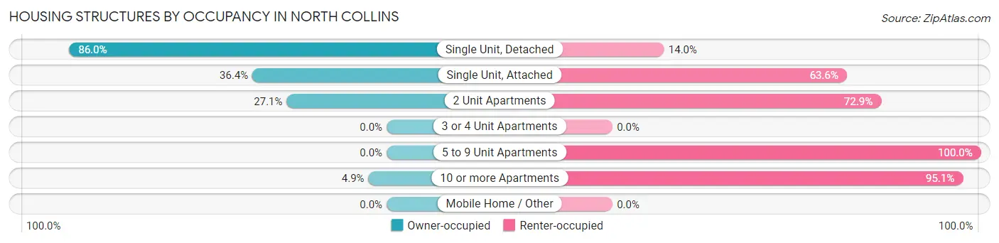 Housing Structures by Occupancy in North Collins