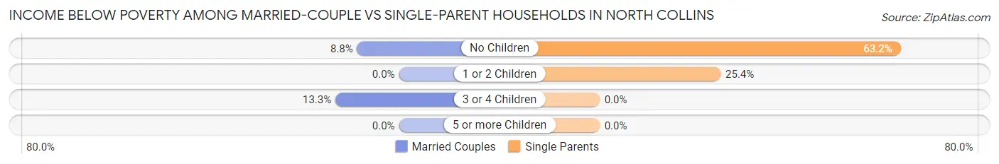 Income Below Poverty Among Married-Couple vs Single-Parent Households in North Collins